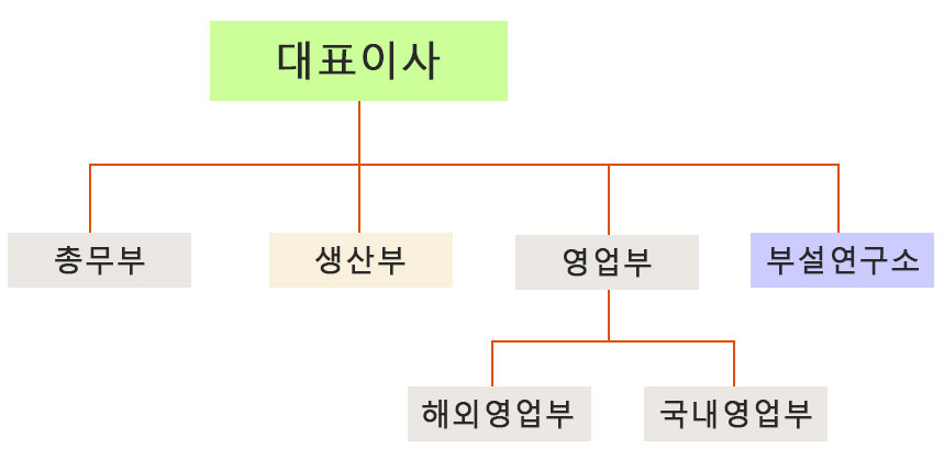 조직도